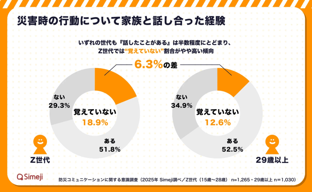 Z世代・29歳以上ともに「話したことがある」と答えた割合は半数程度